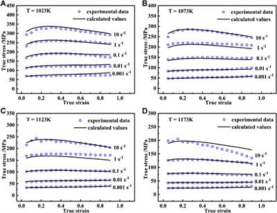 Constitutive Modeling of the Flow Stress Behavior for the Hot Deformation of Cu-15Ni-8Sn Alloys